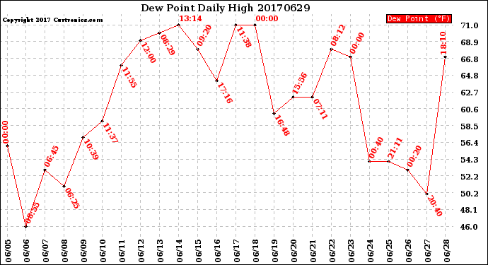 Milwaukee Weather Dew Point<br>Daily High