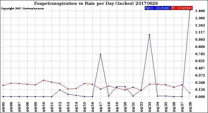 Milwaukee Weather Evapotranspiration<br>vs Rain per Day<br>(Inches)