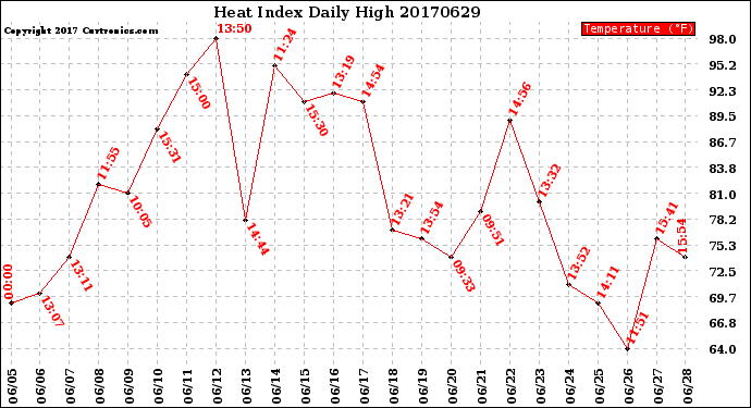Milwaukee Weather Heat Index<br>Daily High