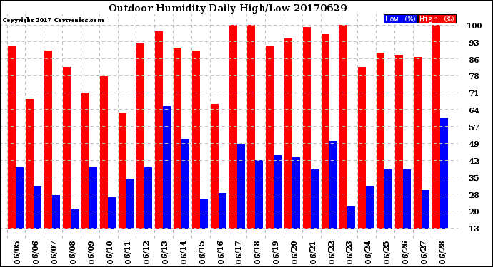 Milwaukee Weather Outdoor Humidity<br>Daily High/Low