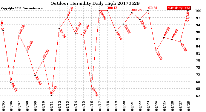 Milwaukee Weather Outdoor Humidity<br>Daily High