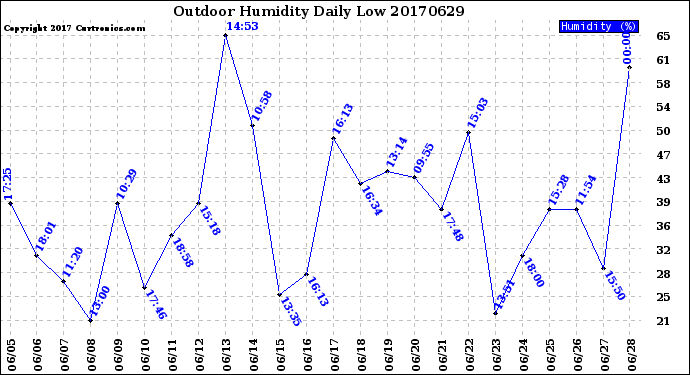 Milwaukee Weather Outdoor Humidity<br>Daily Low
