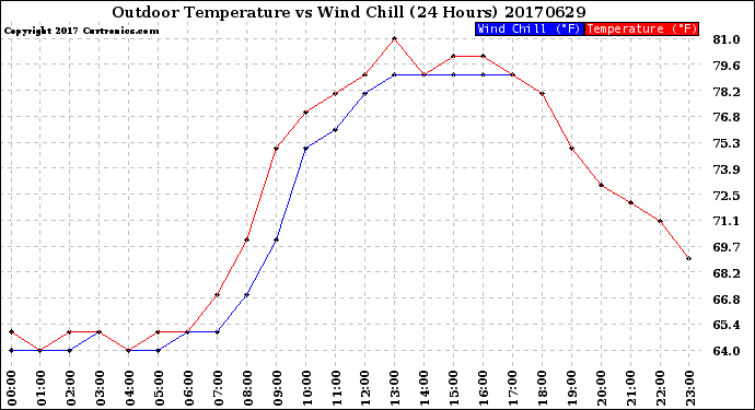 Milwaukee Weather Outdoor Temperature<br>vs Wind Chill<br>(24 Hours)