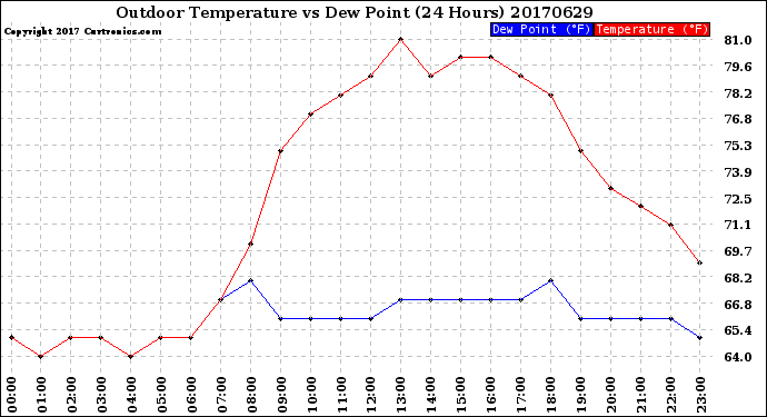 Milwaukee Weather Outdoor Temperature<br>vs Dew Point<br>(24 Hours)