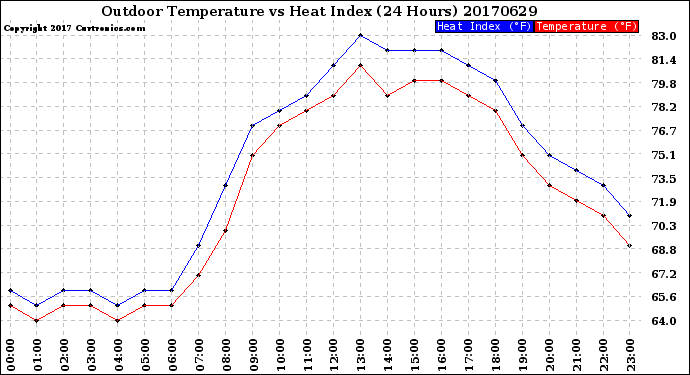 Milwaukee Weather Outdoor Temperature<br>vs Heat Index<br>(24 Hours)