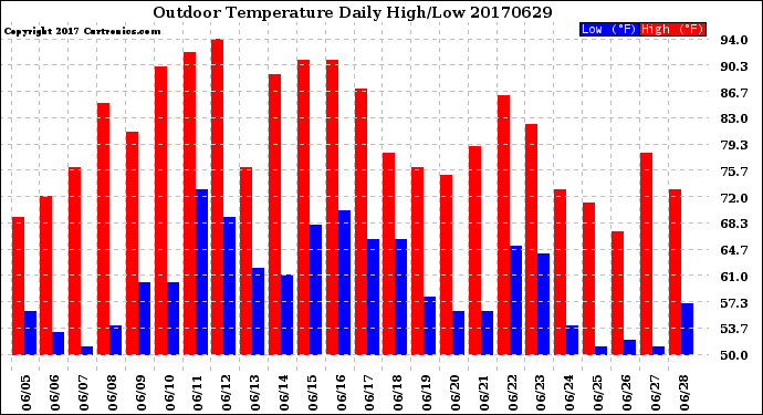 Milwaukee Weather Outdoor Temperature<br>Daily High/Low