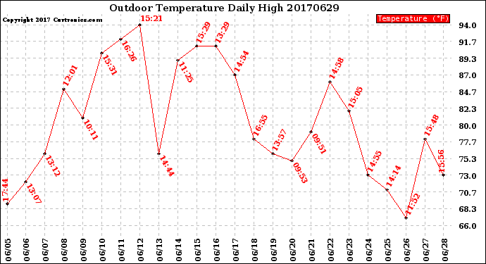 Milwaukee Weather Outdoor Temperature<br>Daily High