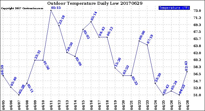 Milwaukee Weather Outdoor Temperature<br>Daily Low