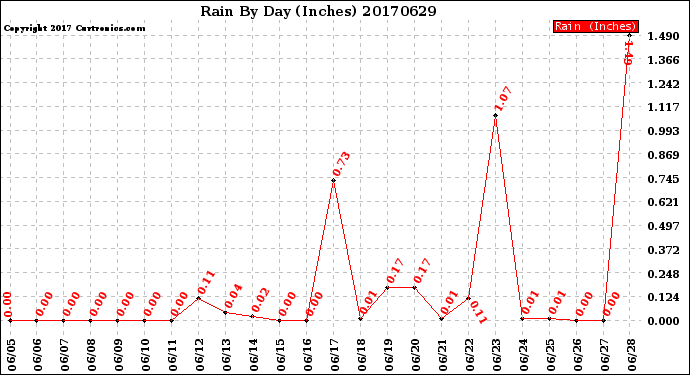 Milwaukee Weather Rain<br>By Day<br>(Inches)