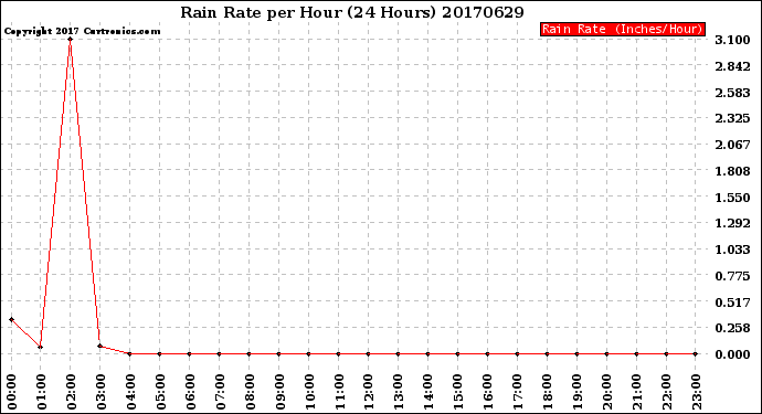 Milwaukee Weather Rain Rate<br>per Hour<br>(24 Hours)
