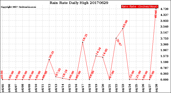 Milwaukee Weather Rain Rate<br>Daily High