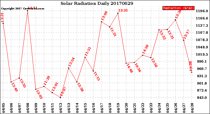 Milwaukee Weather Solar Radiation<br>Daily