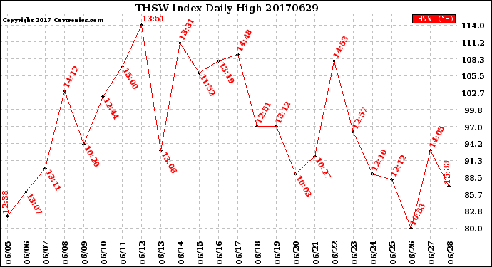 Milwaukee Weather THSW Index<br>Daily High