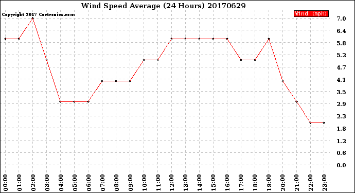 Milwaukee Weather Wind Speed<br>Average<br>(24 Hours)