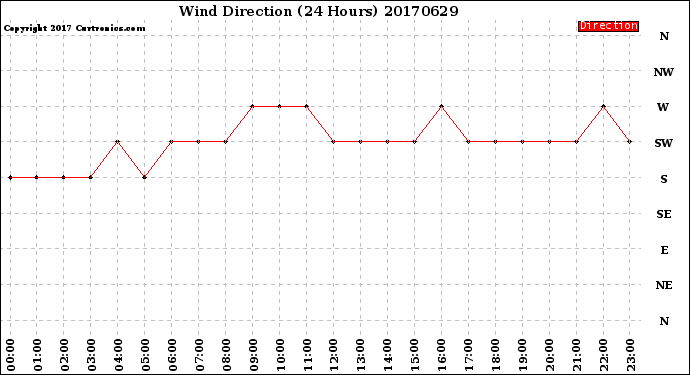 Milwaukee Weather Wind Direction<br>(24 Hours)