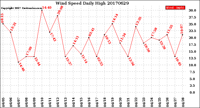 Milwaukee Weather Wind Speed<br>Daily High