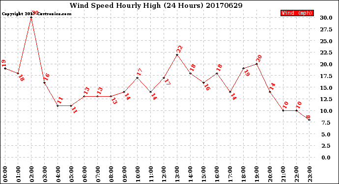 Milwaukee Weather Wind Speed<br>Hourly High<br>(24 Hours)