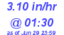Milwaukee Weather Rain Rate Today