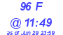 Milwaukee Weather THSW Index High Today