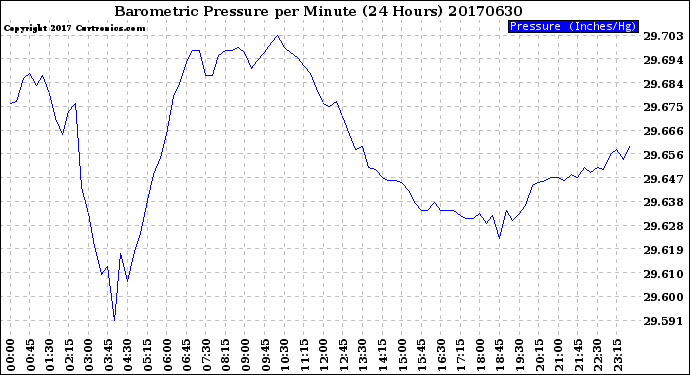 Milwaukee Weather Barometric Pressure<br>per Minute<br>(24 Hours)