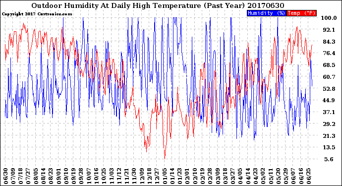 Milwaukee Weather Outdoor Humidity<br>At Daily High<br>Temperature<br>(Past Year)