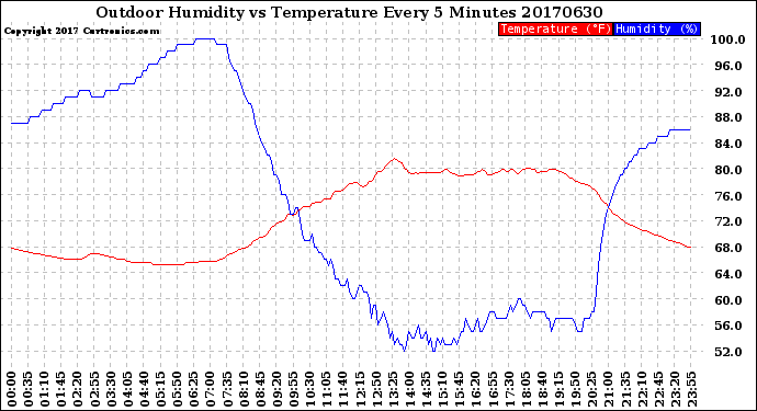 Milwaukee Weather Outdoor Humidity<br>vs Temperature<br>Every 5 Minutes