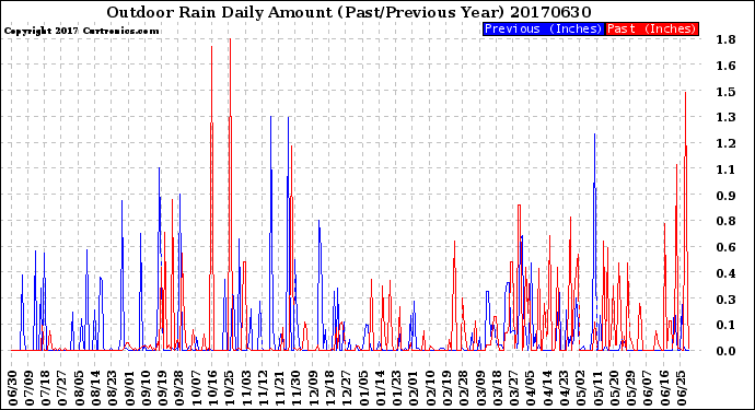 Milwaukee Weather Outdoor Rain<br>Daily Amount<br>(Past/Previous Year)