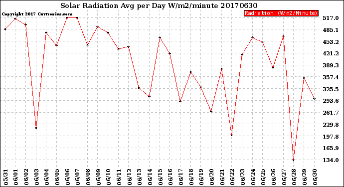 Milwaukee Weather Solar Radiation<br>Avg per Day W/m2/minute