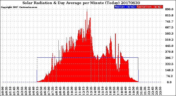 Milwaukee Weather Solar Radiation<br>& Day Average<br>per Minute<br>(Today)