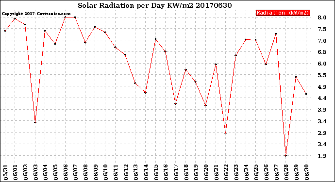 Milwaukee Weather Solar Radiation<br>per Day KW/m2
