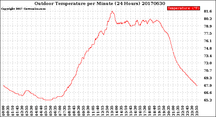 Milwaukee Weather Outdoor Temperature<br>per Minute<br>(24 Hours)