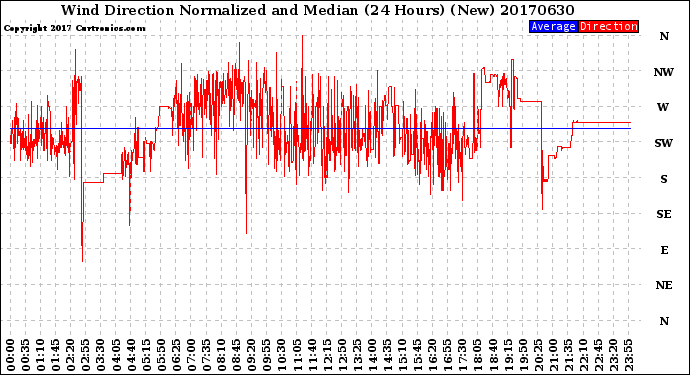 Milwaukee Weather Wind Direction<br>Normalized and Median<br>(24 Hours) (New)