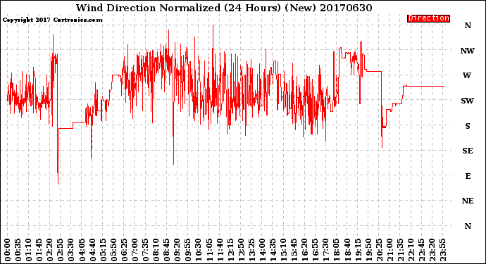 Milwaukee Weather Wind Direction<br>Normalized<br>(24 Hours) (New)