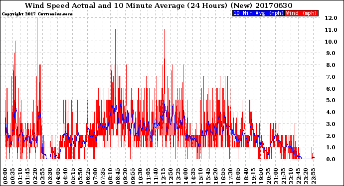 Milwaukee Weather Wind Speed<br>Actual and 10 Minute<br>Average<br>(24 Hours) (New)