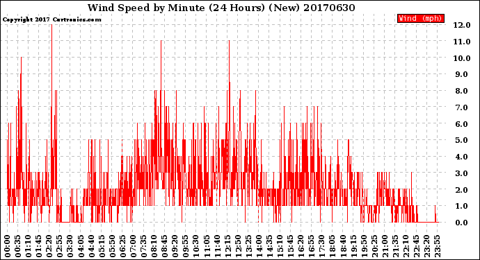 Milwaukee Weather Wind Speed<br>by Minute<br>(24 Hours) (New)