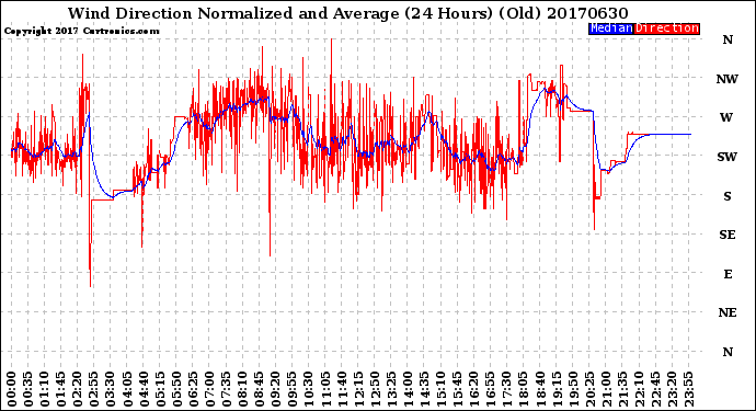 Milwaukee Weather Wind Direction<br>Normalized and Average<br>(24 Hours) (Old)