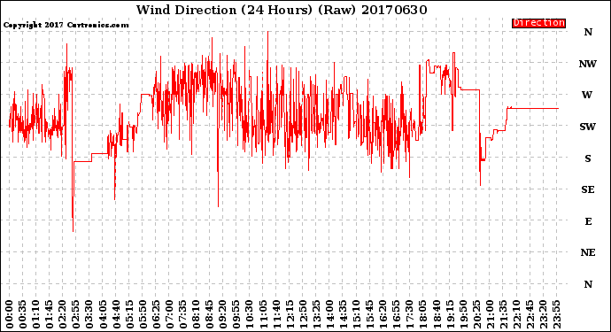Milwaukee Weather Wind Direction<br>(24 Hours) (Raw)