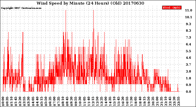 Milwaukee Weather Wind Speed<br>by Minute<br>(24 Hours) (Old)