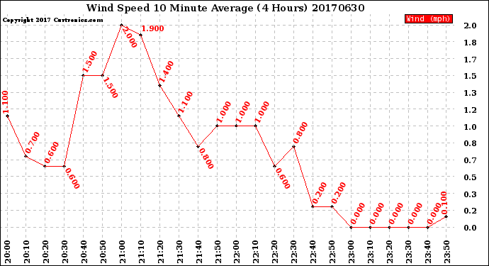 Milwaukee Weather Wind Speed<br>10 Minute Average<br>(4 Hours)