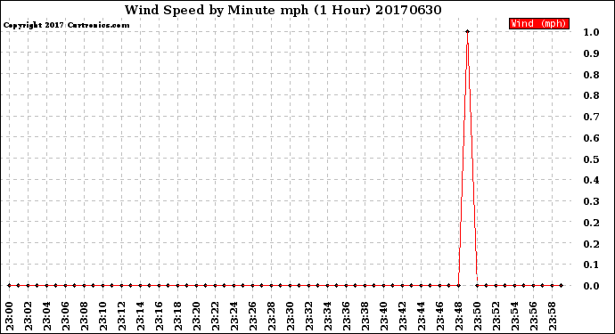 Milwaukee Weather Wind Speed<br>by Minute mph<br>(1 Hour)