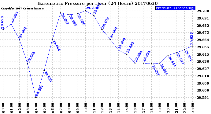 Milwaukee Weather Barometric Pressure<br>per Hour<br>(24 Hours)