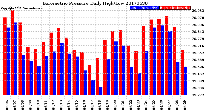 Milwaukee Weather Barometric Pressure<br>Daily High/Low