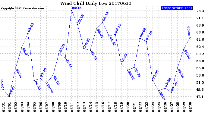 Milwaukee Weather Wind Chill<br>Daily Low