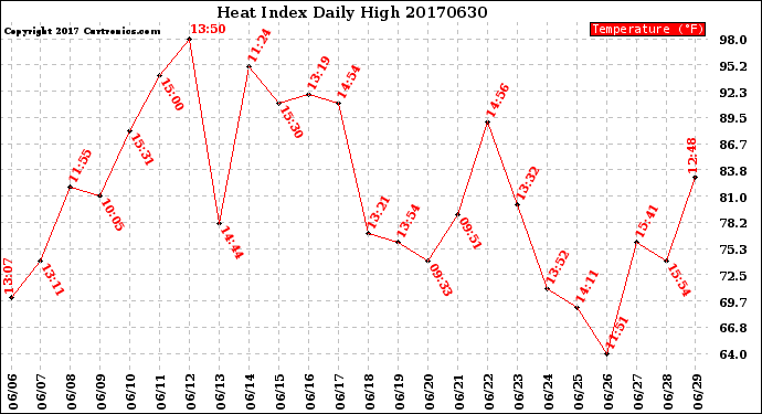 Milwaukee Weather Heat Index<br>Daily High