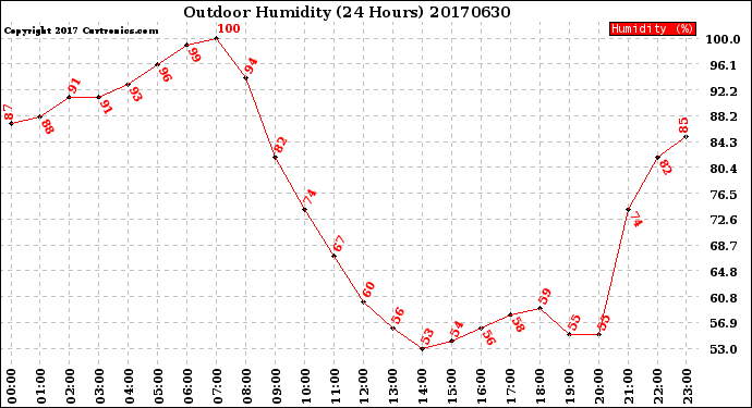 Milwaukee Weather Outdoor Humidity<br>(24 Hours)