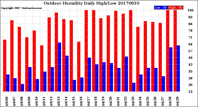 Milwaukee Weather Outdoor Humidity<br>Daily High/Low