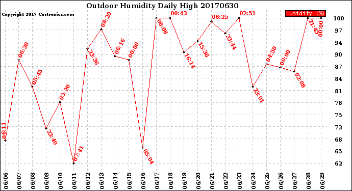 Milwaukee Weather Outdoor Humidity<br>Daily High