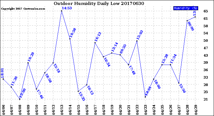 Milwaukee Weather Outdoor Humidity<br>Daily Low
