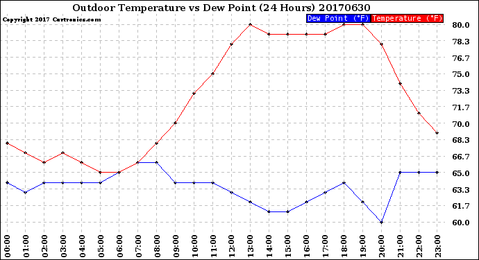 Milwaukee Weather Outdoor Temperature<br>vs Dew Point<br>(24 Hours)