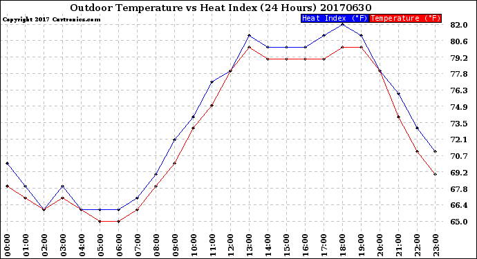 Milwaukee Weather Outdoor Temperature<br>vs Heat Index<br>(24 Hours)